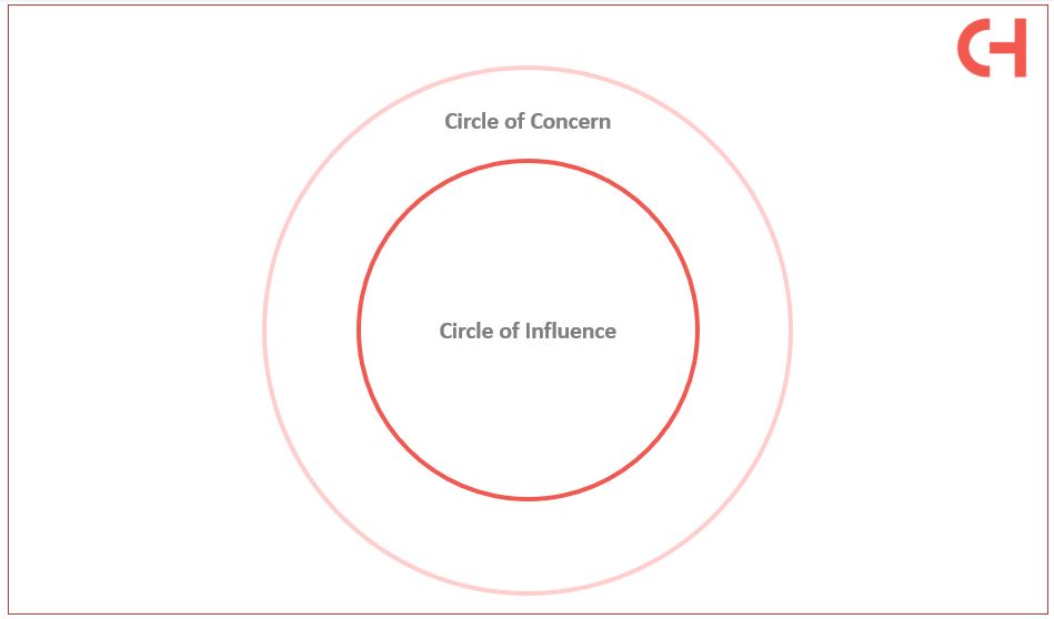 Das Bild zeigt zwei Kreise, die ineinander liegen. Der innere Kreis ist der Circle of Influence, der äußere der Circle of Concern.